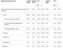 МТС сообщает количество абонентов на конец июля 2010 года